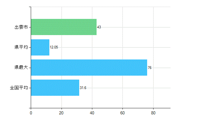 出雲市の業務別歯科医師数：診療所　開設者又は法人の代表者数(人)