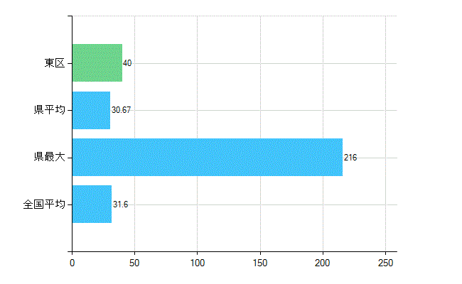 岡山市東区の業務別歯科医師数：診療所　開設者又は法人の代表者数(人)