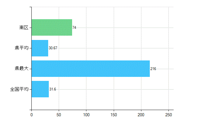 岡山市南区の業務別歯科医師数：診療所　開設者又は法人の代表者数(人)