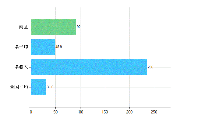 広島市南区の業務別歯科医師数：診療所　開設者又は法人の代表者数(人)