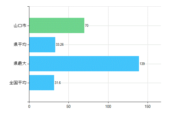 山口市の業務別歯科医師数：診療所　開設者又は法人の代表者数(人)