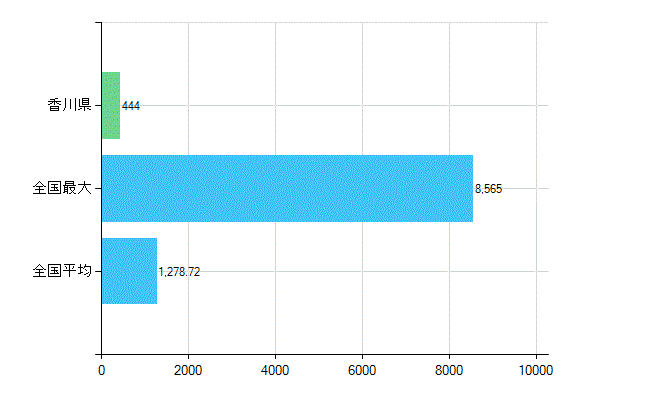 香川県の業務別歯科医師数：診療所　開設者又は法人の代表者数(人)