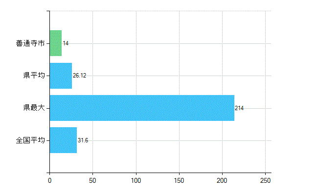 善通寺市の業務別歯科医師数：診療所　開設者又は法人の代表者数(人)