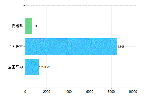 愛媛県の業務別歯科医師数：診療所　開設者又は法人の代表者数(人)