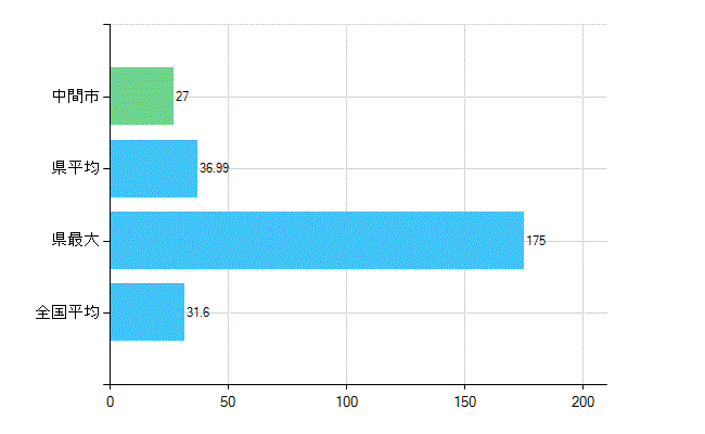 中間市の業務別歯科医師数：診療所　開設者又は法人の代表者数(人)