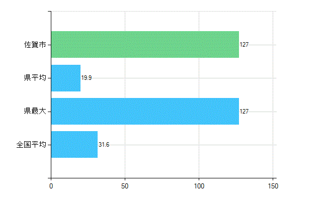 佐賀市の業務別歯科医師数：診療所　開設者又は法人の代表者数(人)