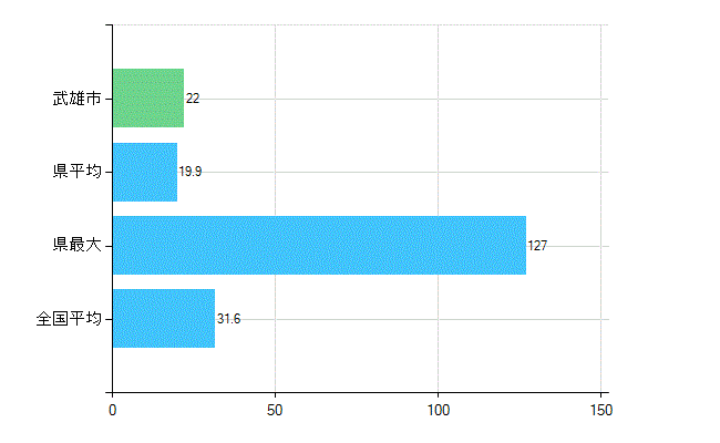 武雄市の業務別歯科医師数：診療所　開設者又は法人の代表者数(人)