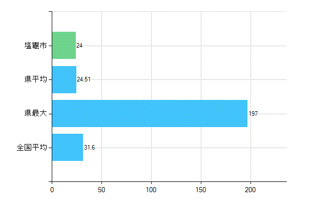 塩竈市の業務別歯科医師数：診療所　開設者又は法人の代表者数(人)