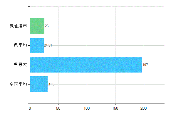 気仙沼市の業務別歯科医師数：診療所　開設者又は法人の代表者数(人)