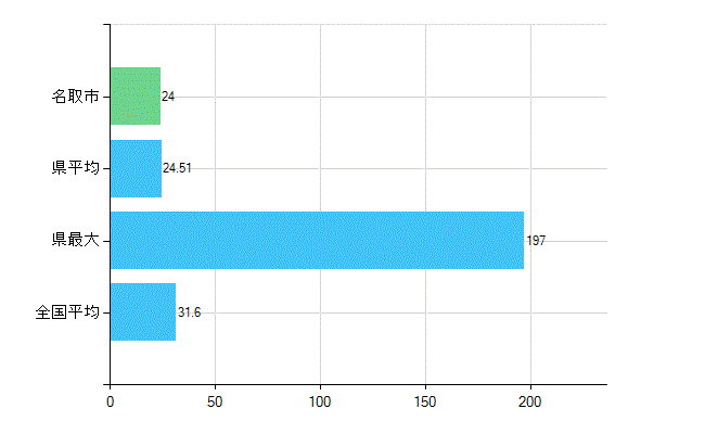 名取市の業務別歯科医師数：診療所　開設者又は法人の代表者数(人)