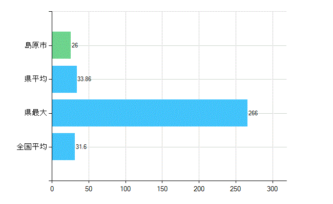 島原市の業務別歯科医師数:診療所 開設者又は法人の代表者数(人)