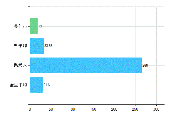 雲仙市の業務別歯科医師数：診療所　開設者又は法人の代表者数(人)
