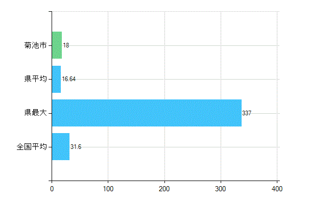 菊池市の業務別歯科医師数：診療所　開設者又は法人の代表者数(人)