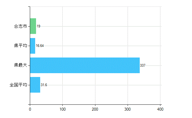 合志市の業務別歯科医師数：診療所　開設者又は法人の代表者数(人)