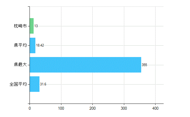 枕崎市の業務別歯科医師数：診療所　開設者又は法人の代表者数(人)