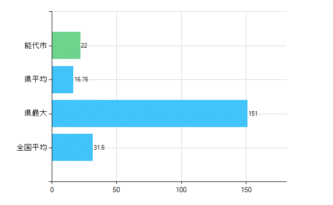 能代市の業務別歯科医師数：診療所　開設者又は法人の代表者数(人)