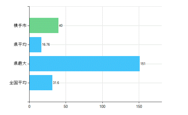 横手市の業務別歯科医師数：診療所　開設者又は法人の代表者数(人)