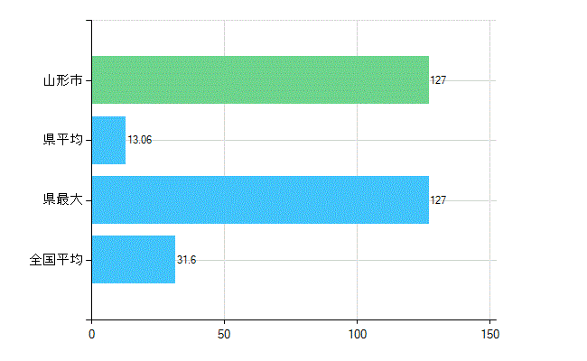 山形市の業務別歯科医師数：診療所　開設者又は法人の代表者数(人)