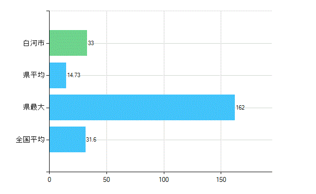 白河市の業務別歯科医師数：診療所　開設者又は法人の代表者数(人)
