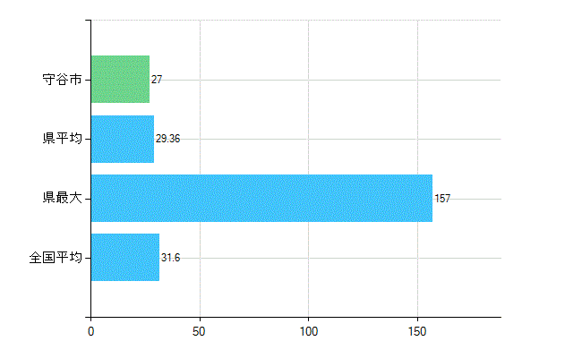 守谷市の業務別歯科医師数：診療所　開設者又は法人の代表者数(人)