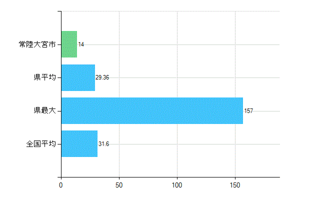 常陸大宮市の業務別歯科医師数：診療所　開設者又は法人の代表者数(人)