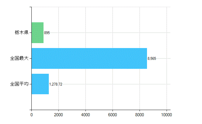 栃木県の業務別歯科医師数：診療所　開設者又は法人の代表者数(人)