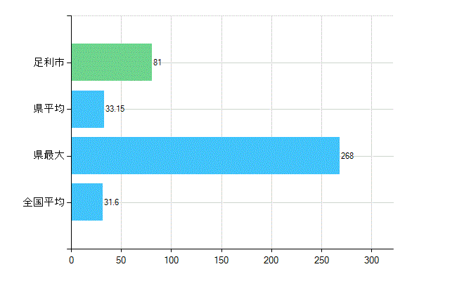 足利市の業務別歯科医師数：診療所　開設者又は法人の代表者数(人)