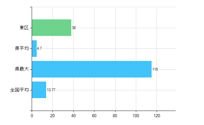 札幌市東区の業務別歯科医師数：診療所　勤務者数(人)