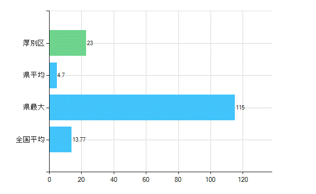 札幌市厚別区の業務別歯科医師数：診療所　勤務者数(人)
