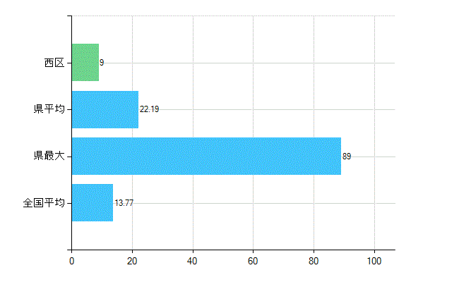 さいたま市西区の業務別歯科医師数：診療所　勤務者数(人)