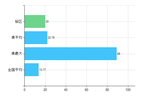 さいたま市桜区の業務別歯科医師数：診療所　勤務者数(人)