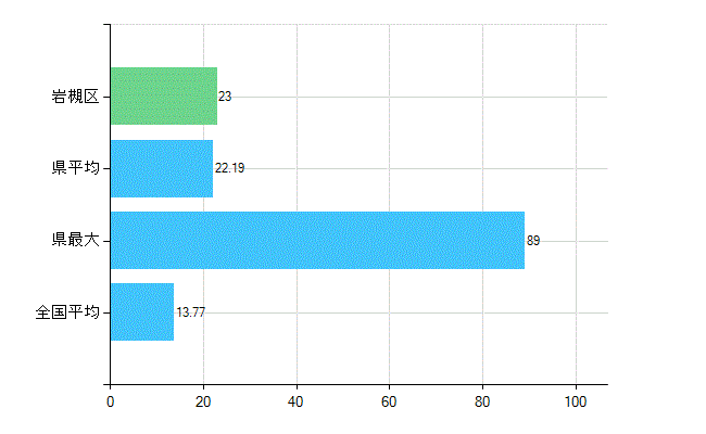 さいたま市岩槻区の業務別歯科医師数：診療所　勤務者数(人)