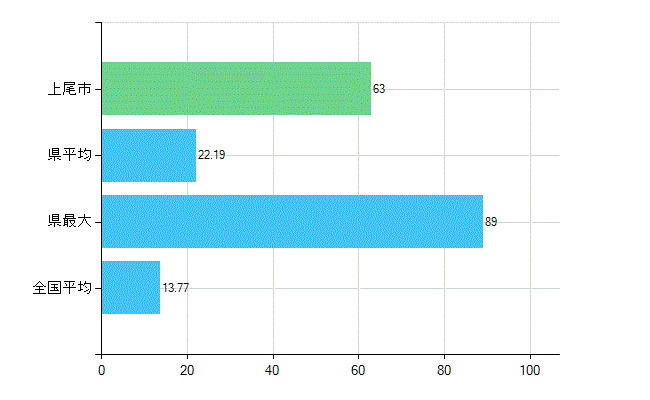 上尾市の業務別歯科医師数：診療所　勤務者数(人)