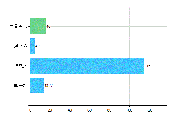 岩見沢市の業務別歯科医師数：診療所　勤務者数(人)