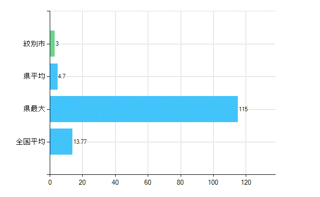 紋別市の業務別歯科医師数：診療所　勤務者数(人)