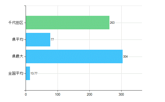 千代田区の業務別歯科医師数：診療所　勤務者数(人)