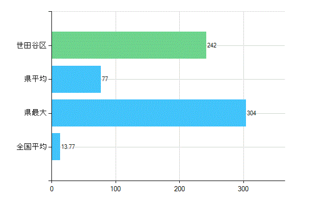 世田谷区の業務別歯科医師数：診療所　勤務者数(人)