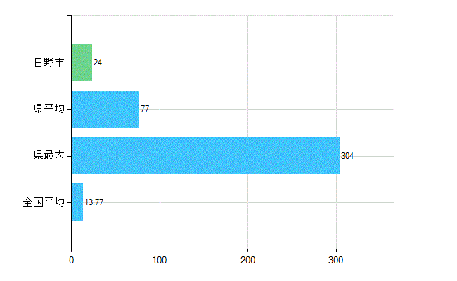 日野市の業務別歯科医師数：診療所　勤務者数(人)