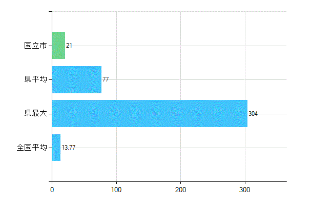 国立市の業務別歯科医師数：診療所　勤務者数(人)