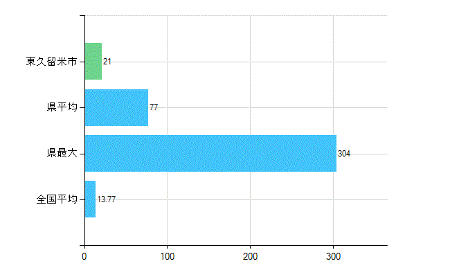 東久留米市の業務別歯科医師数：診療所　勤務者数(人)