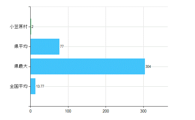 小笠原村の業務別歯科医師数：診療所　勤務者数(人)
