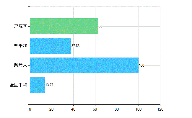 横浜市戸塚区の業務別歯科医師数：診療所　勤務者数(人)