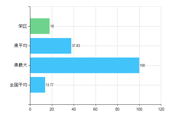 横浜市栄区の業務別歯科医師数：診療所　勤務者数(人)