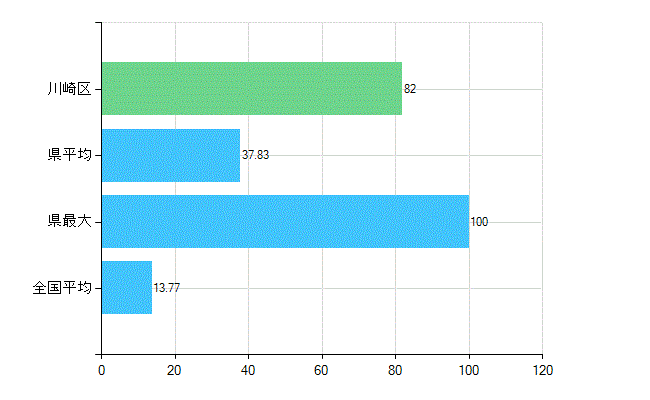 川崎市川崎区の業務別歯科医師数：診療所　勤務者数(人)
