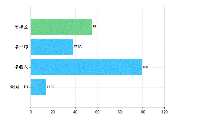 川崎市高津区の業務別歯科医師数：診療所　勤務者数(人)