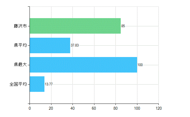 藤沢市の業務別歯科医師数：診療所　勤務者数(人)