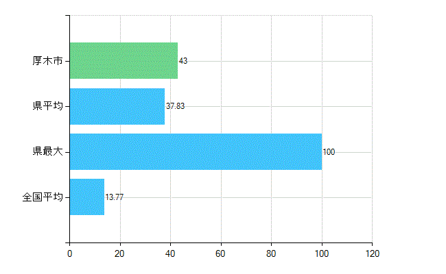 厚木市の業務別歯科医師数：診療所　勤務者数(人)