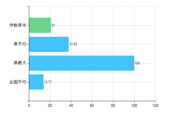 伊勢原市の業務別歯科医師数：診療所　勤務者数(人)