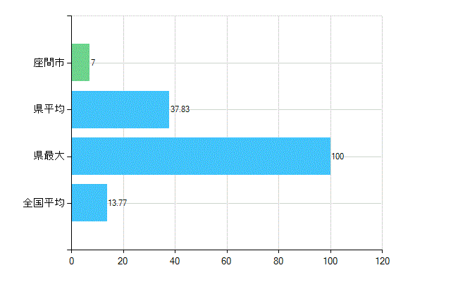 座間市の業務別歯科医師数：診療所　勤務者数(人)