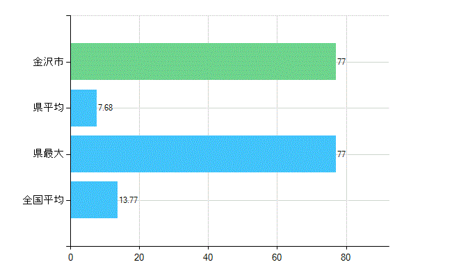金沢市の業務別歯科医師数：診療所　勤務者数(人)